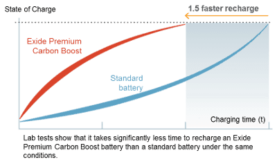 AKUMULATOR EXIDE EA770   77 AH   R+ - слика 3